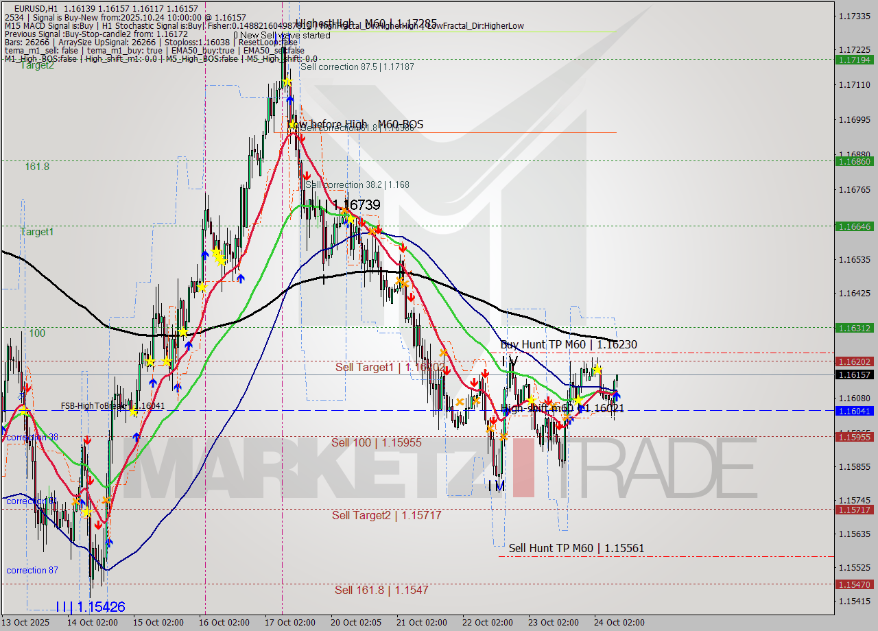 EURUSD MTF analysis at 2025.10.24 15:30