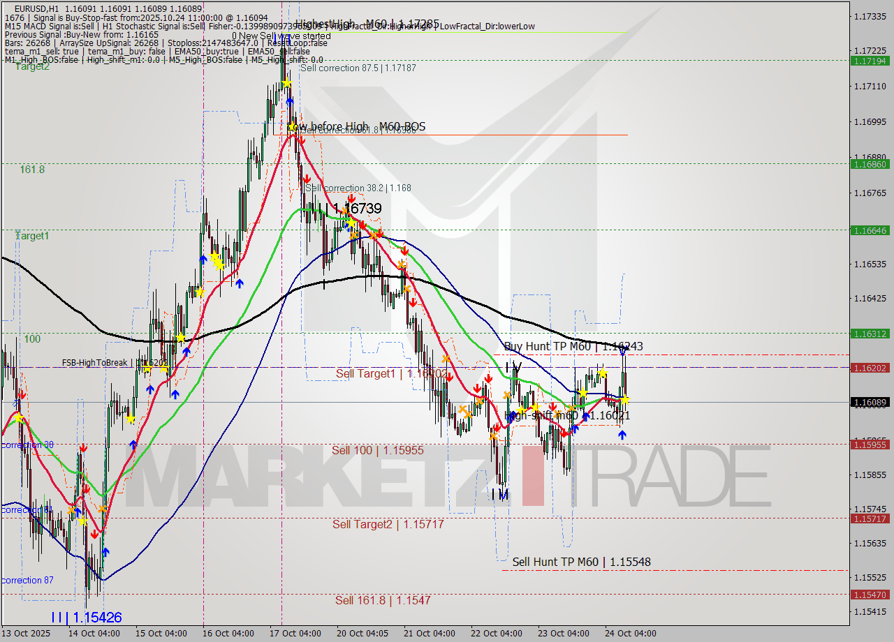 EURUSD MTF analysis at 2025.10.24 12:00