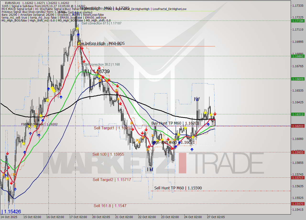 EURUSD MTF analysis at 2025.10.27 10:55