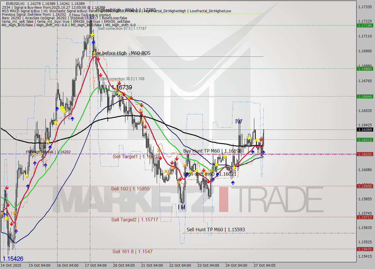 EURUSD MTF analysis at 2025.10.27 12:45