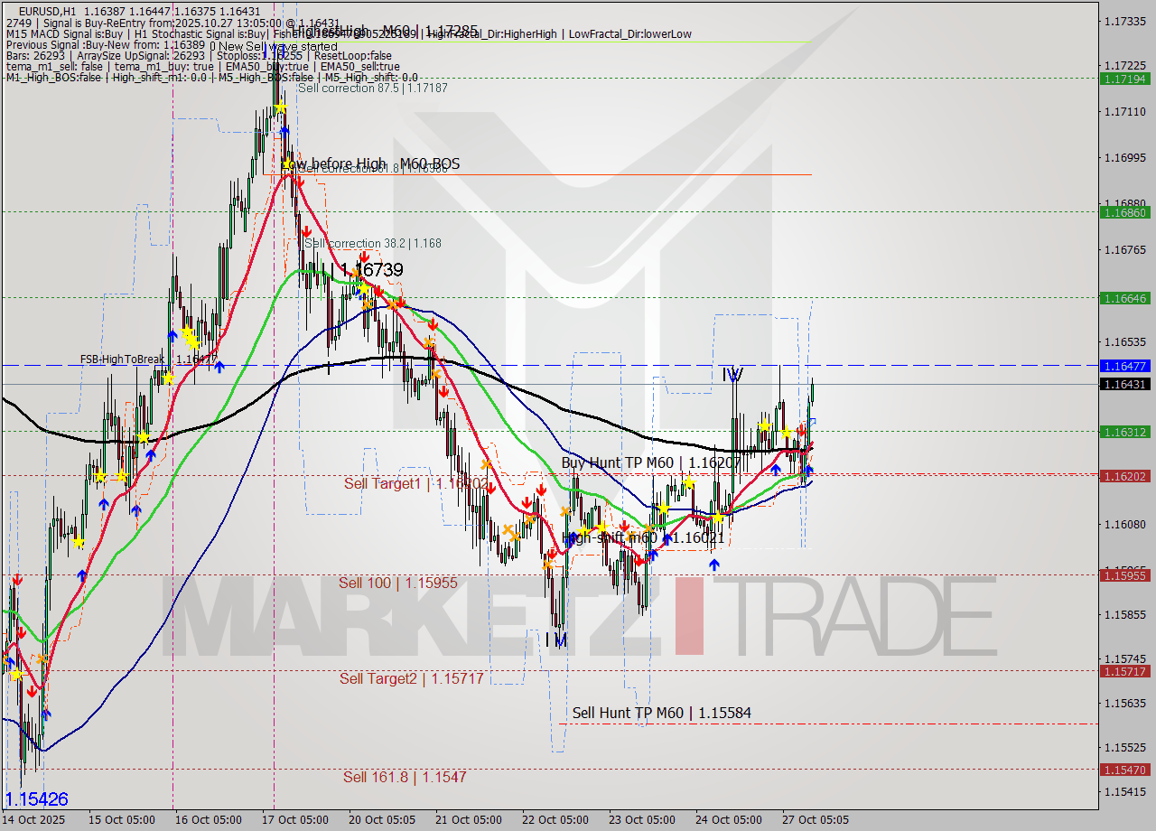 EURUSD MTF analysis at 2025.10.27 13:42