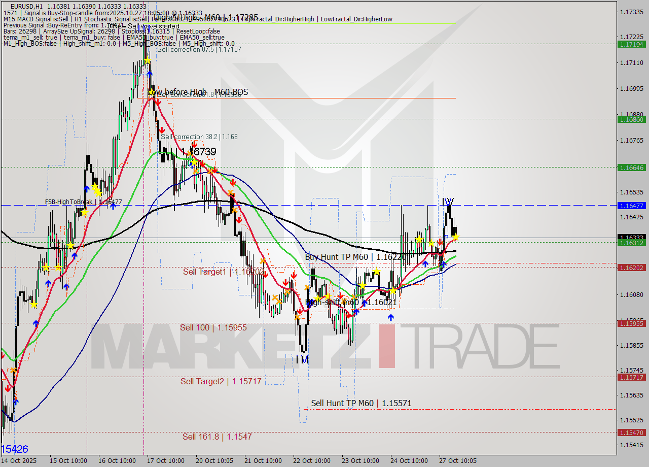 EURUSD MTF analysis at 2025.10.27 18:07