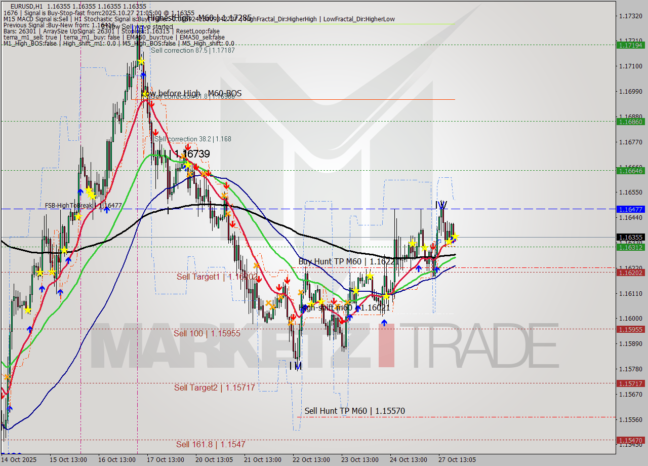 EURUSD MTF analysis at 2025.10.27 21:05