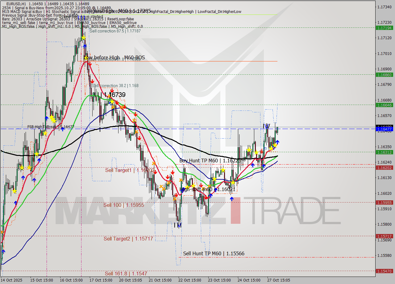 EURUSD MTF analysis at 2025.10.27 23:25