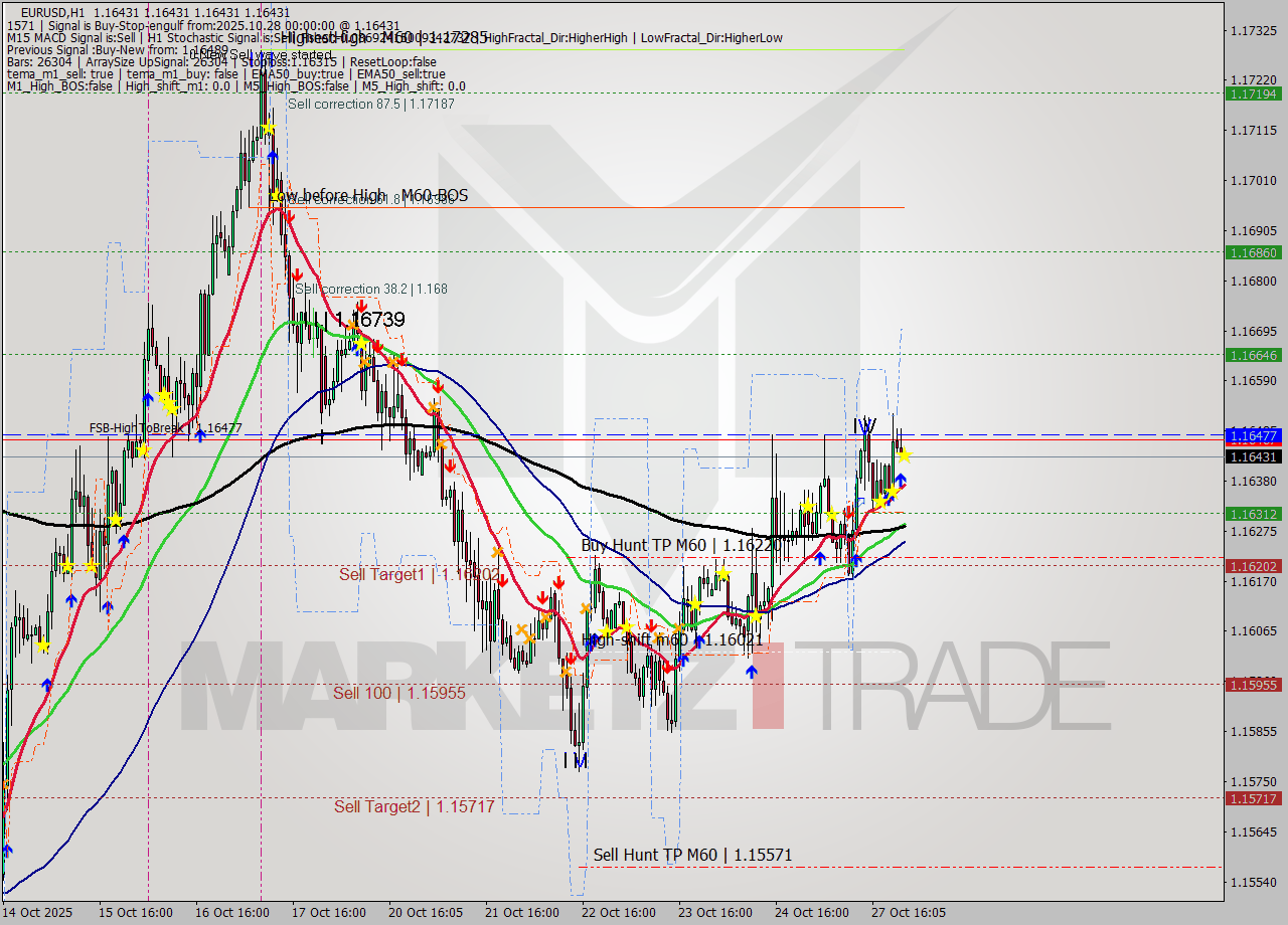 EURUSD MTF analysis at 2025.10.28 00:05
