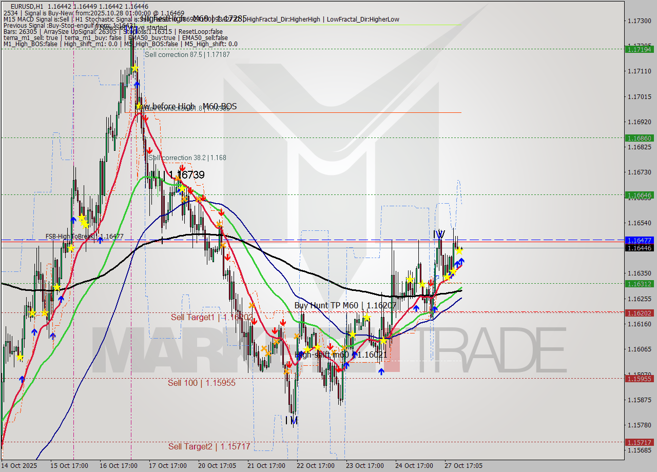 EURUSD MTF analysis at 2025.10.28 01:00
