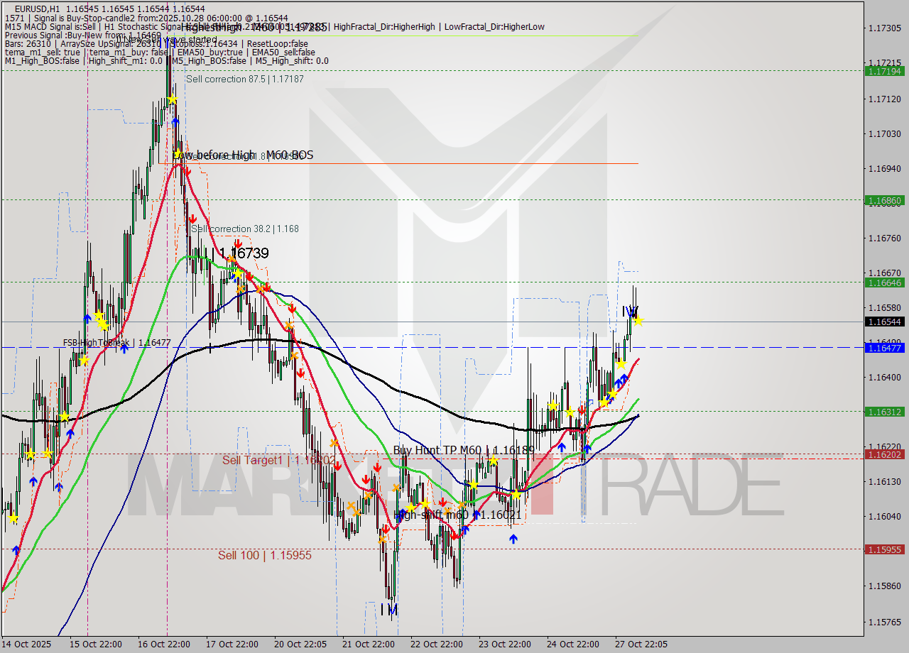 EURUSD MTF analysis at 2025.10.28 06:00