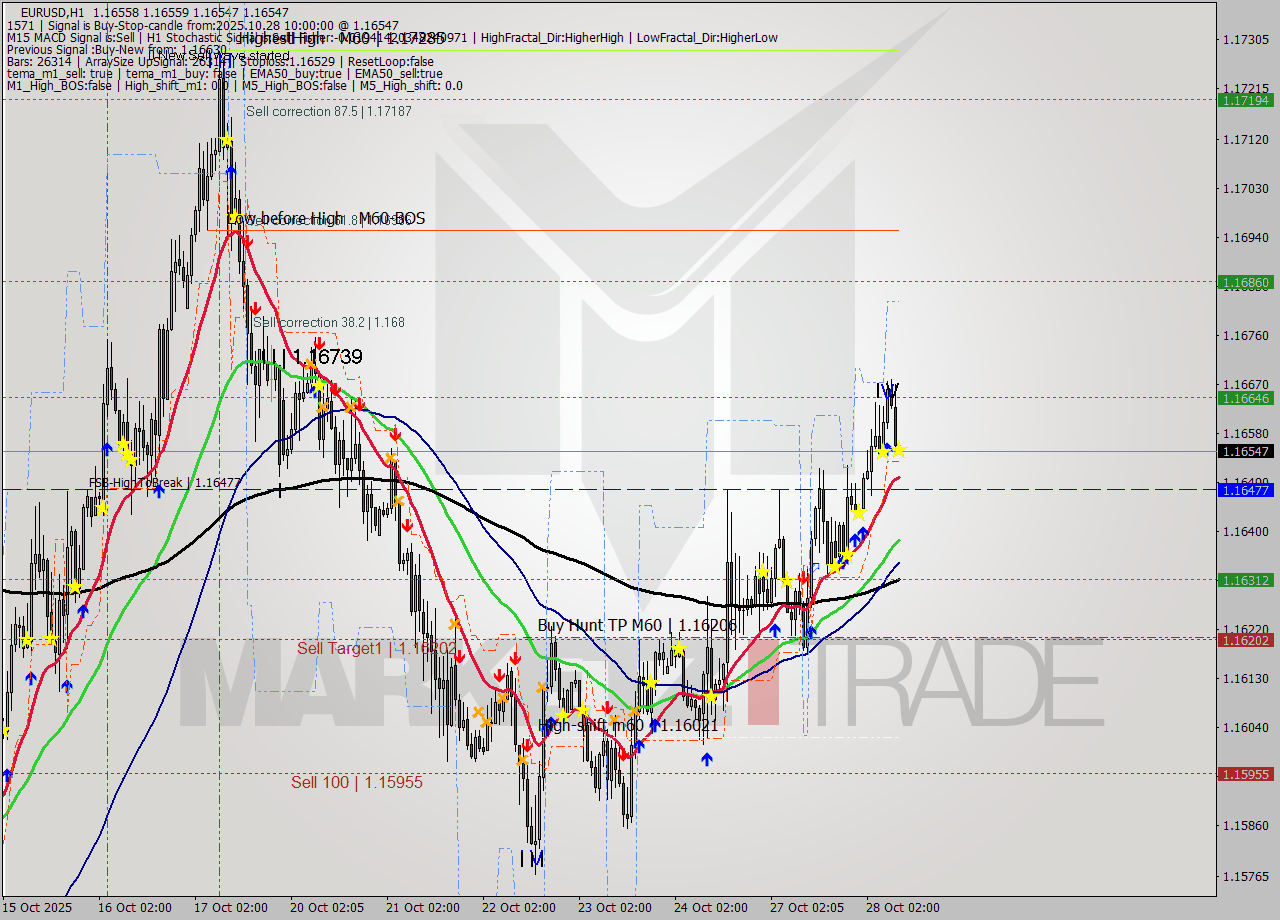 EURUSD MTF analysis at 2025.10.28 10:00