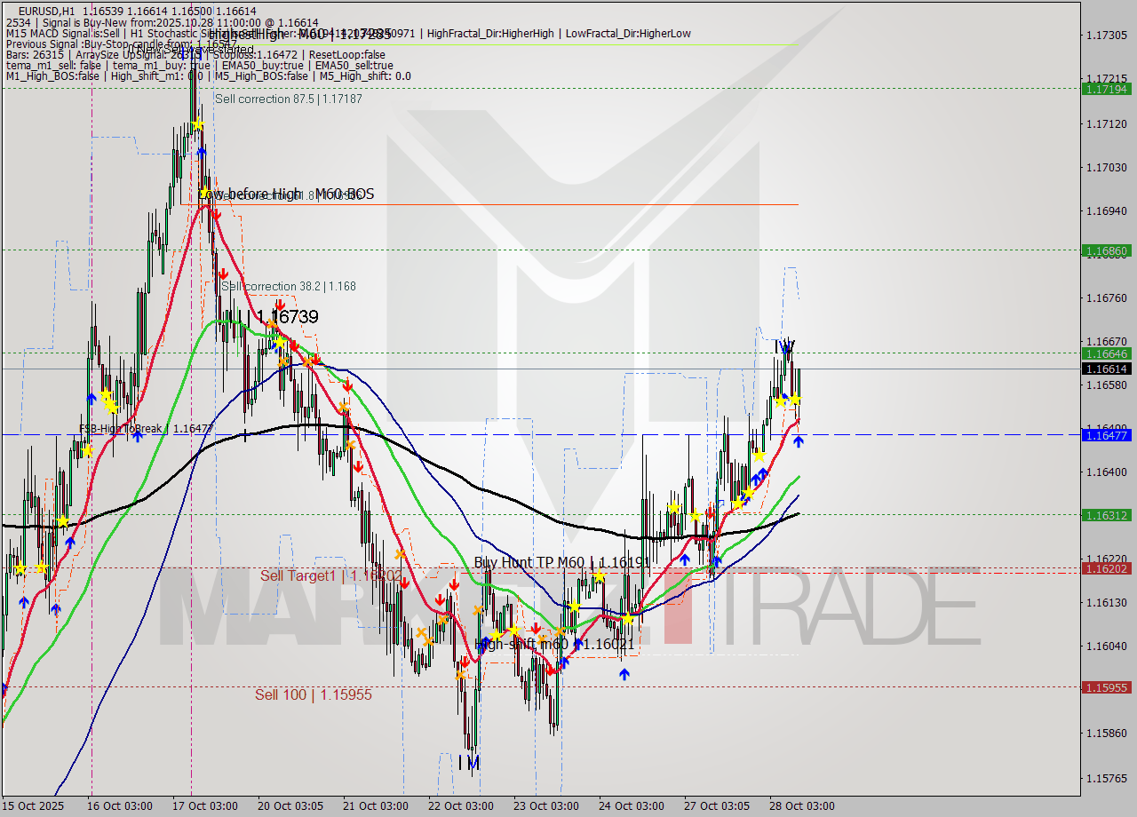 EURUSD MTF analysis at 2025.10.28 11:32