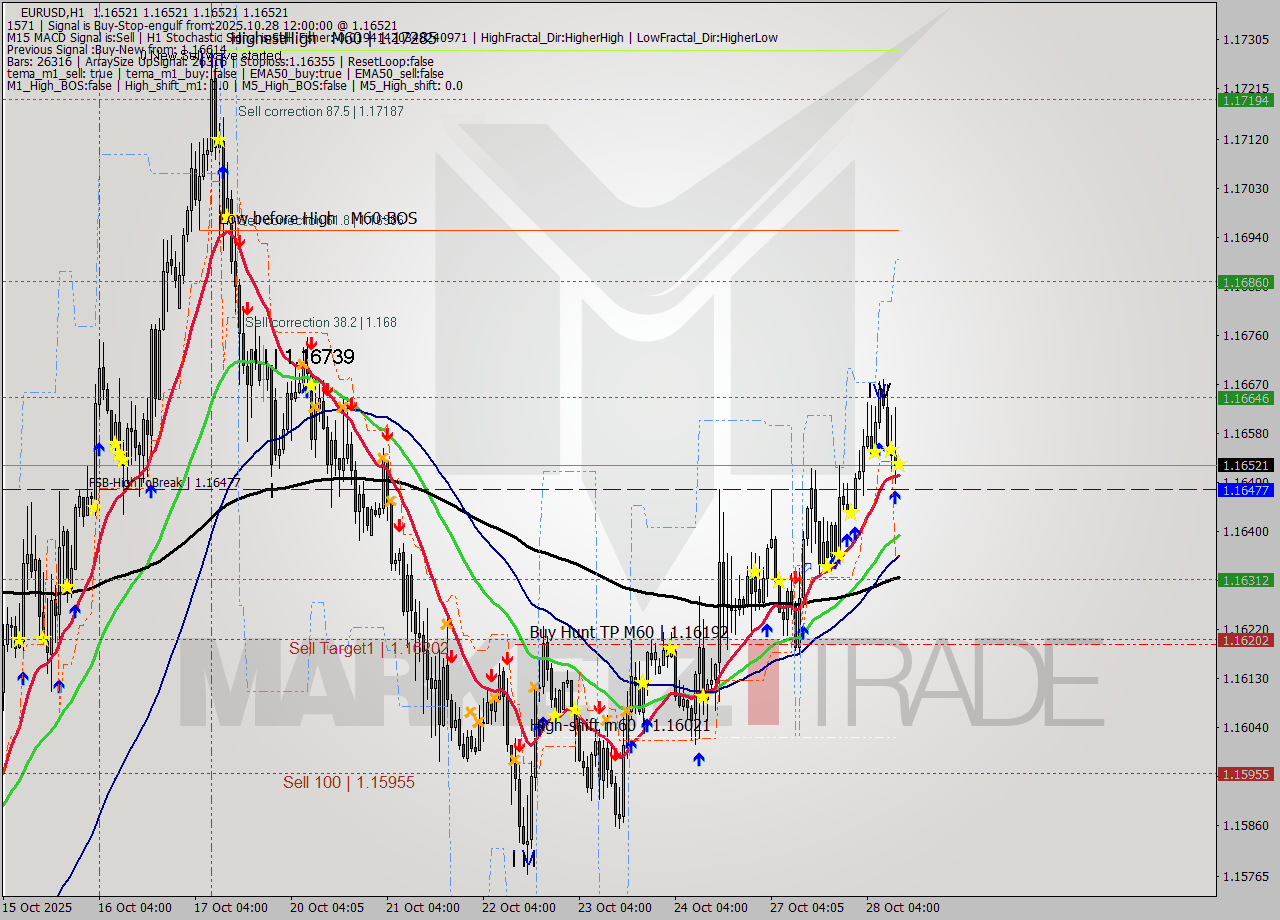 EURUSD MTF analysis at 2025.10.28 12:00