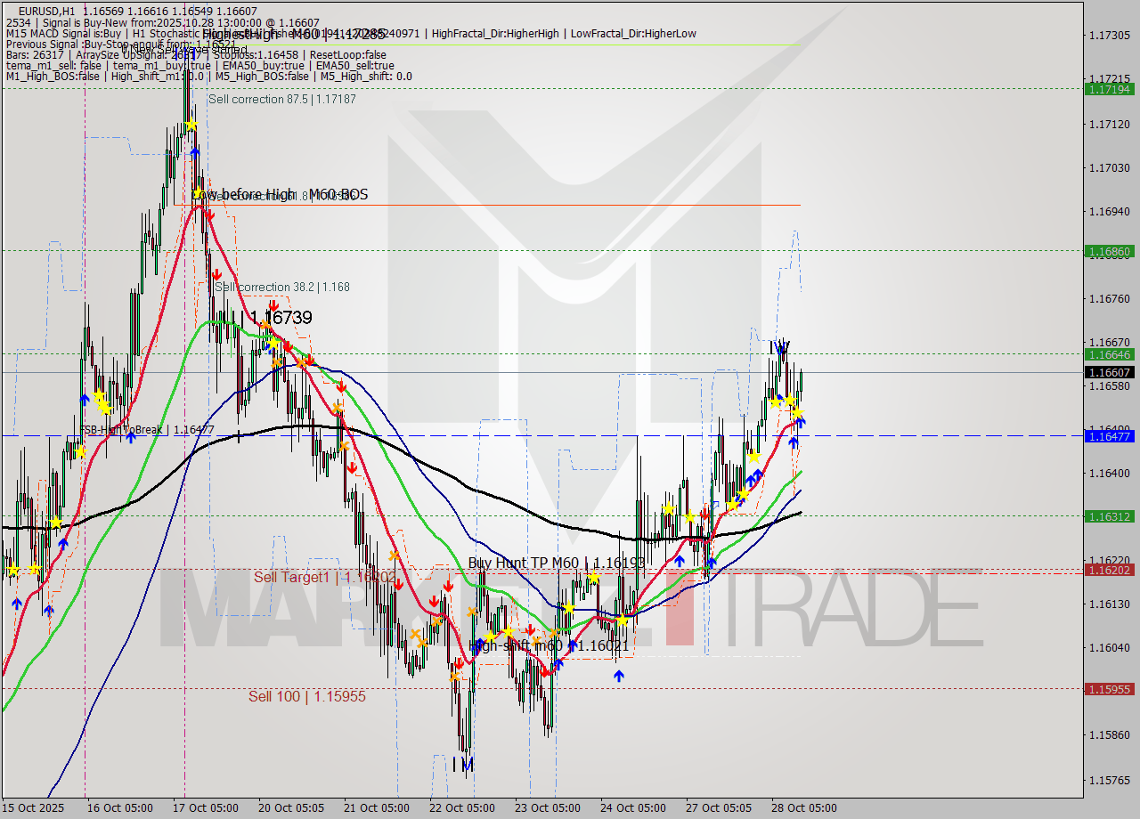 EURUSD MTF analysis at 2025.10.28 13:32