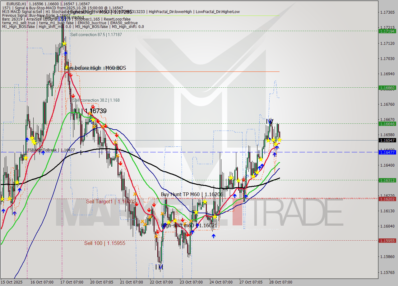 EURUSD MTF analysis at 2025.10.28 15:09