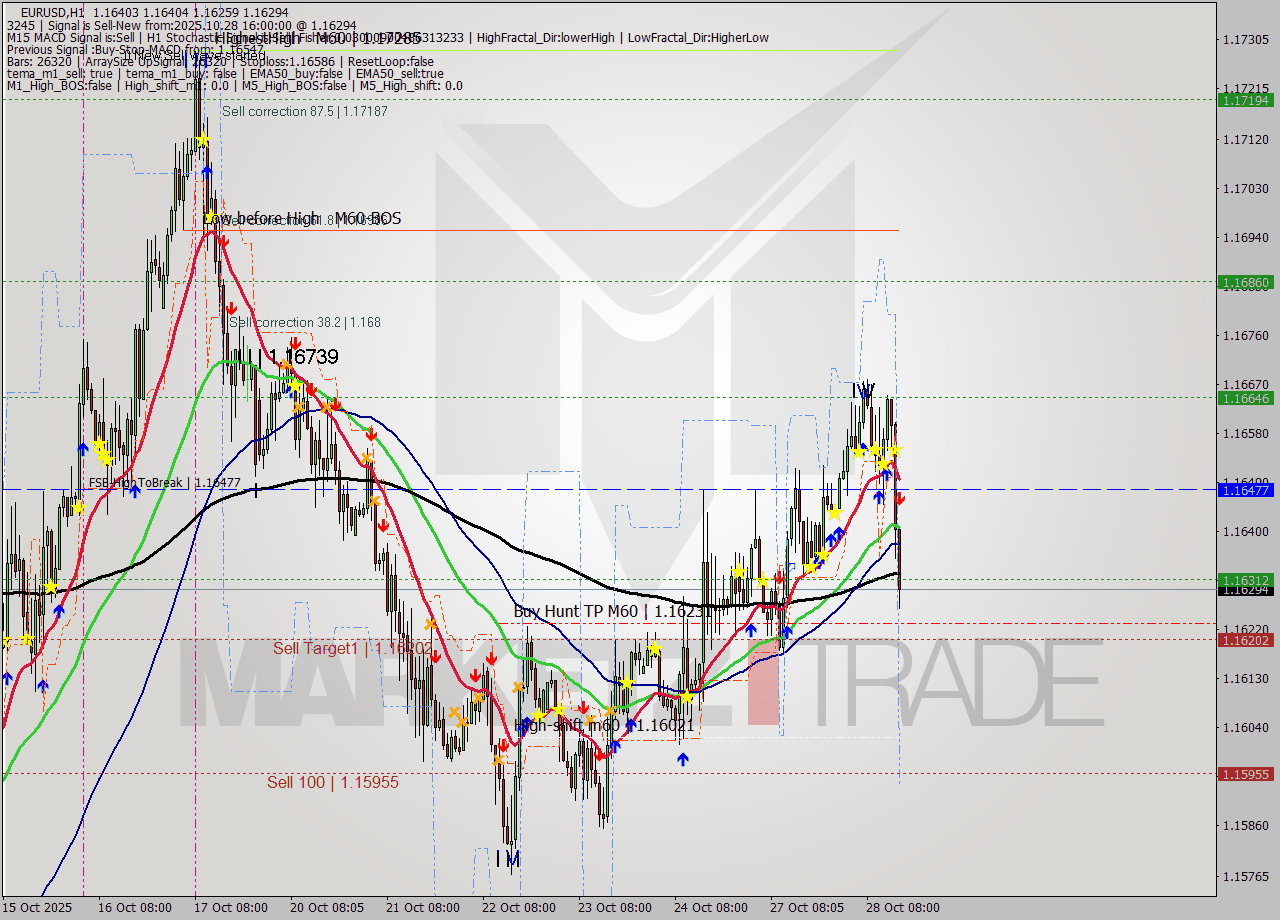 EURUSD MTF analysis at 2025.10.28 16:18