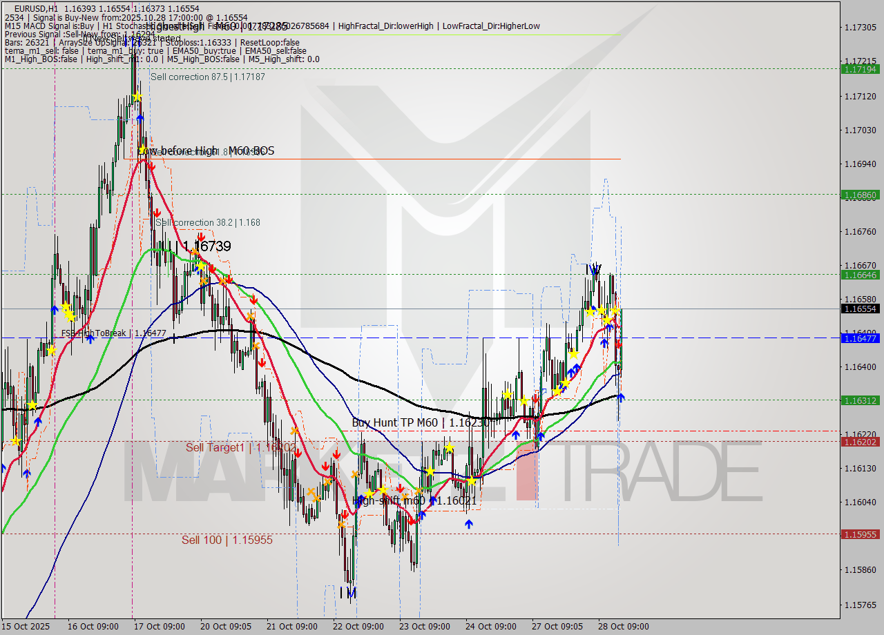 EURUSD MTF analysis at 2025.10.28 17:22