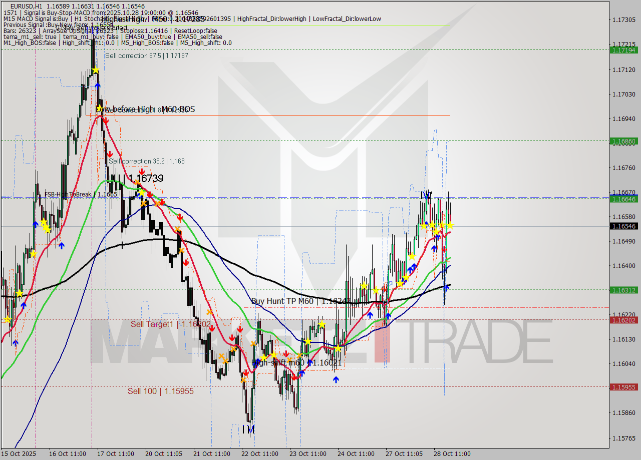EURUSD MTF analysis at 2025.10.28 19:43