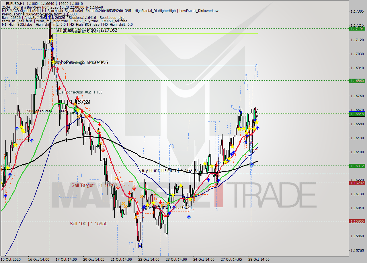 EURUSD MTF analysis at 2025.10.28 22:02