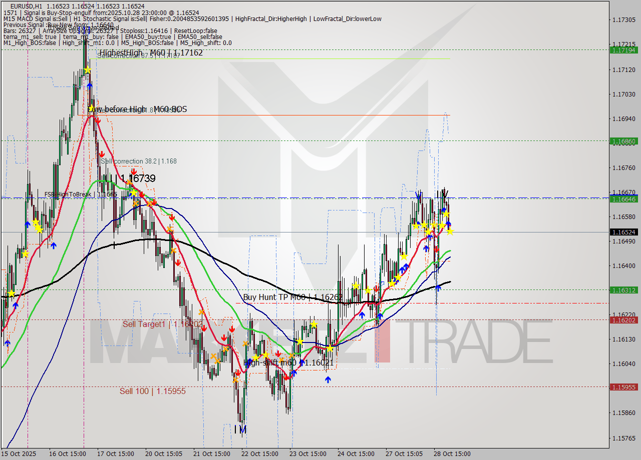 EURUSD MTF analysis at 2025.10.28 23:00