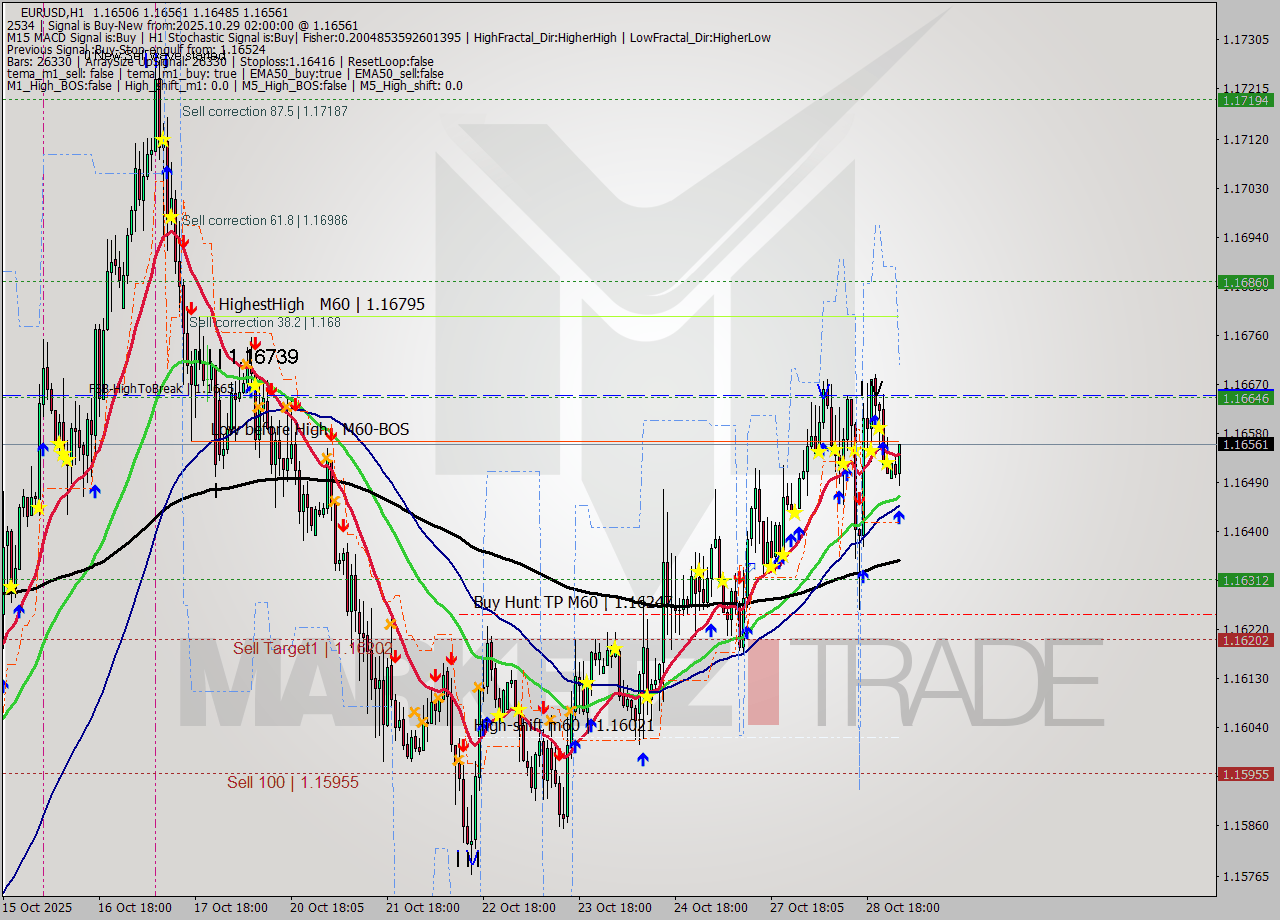 EURUSD MTF analysis at 2025.10.29 02:59