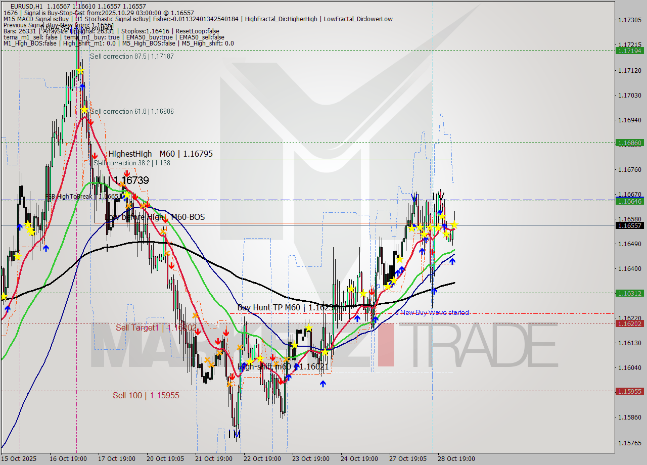 EURUSD MTF analysis at 2025.10.29 03:15