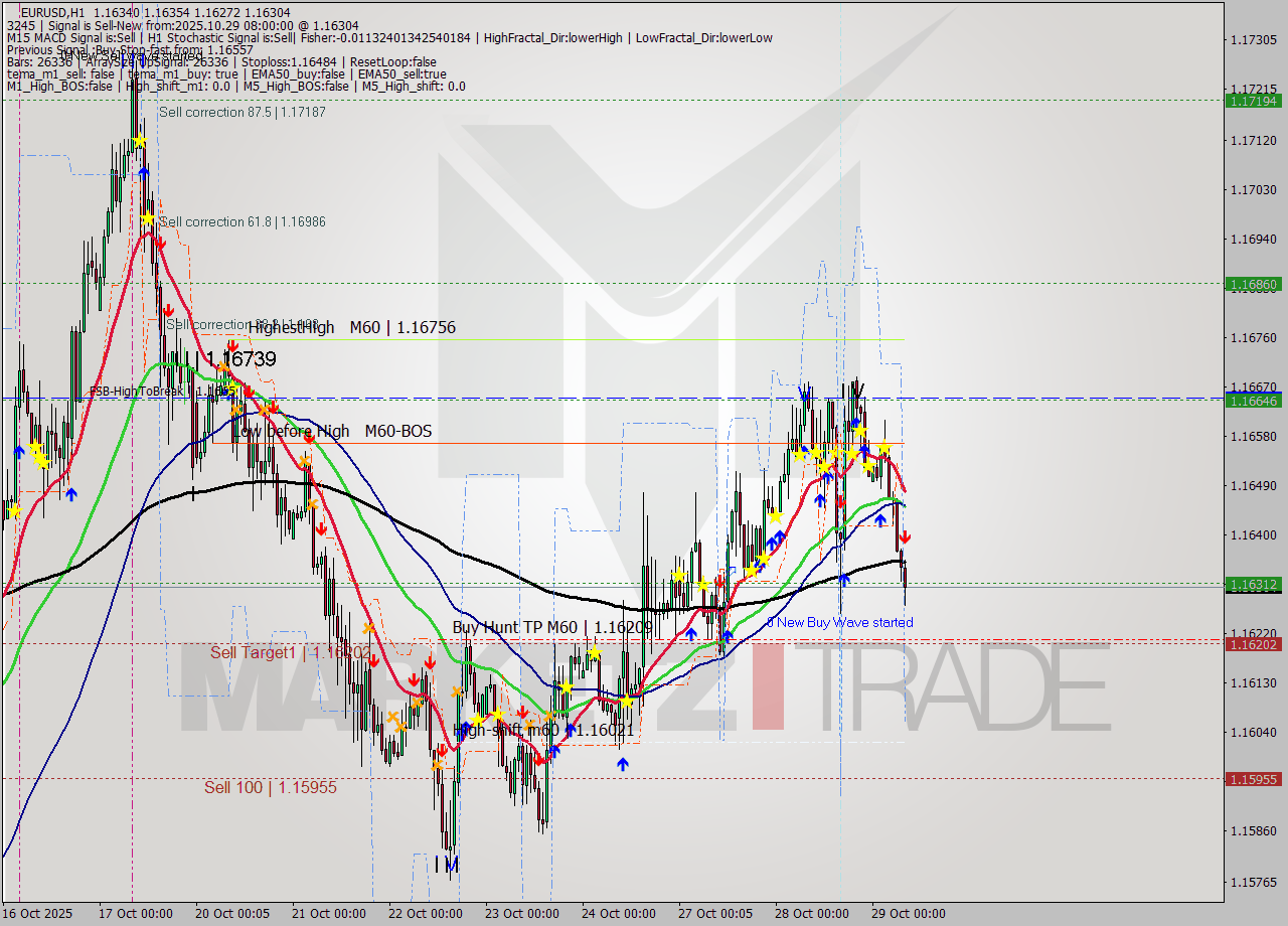 EURUSD MTF analysis at 2025.10.29 08:44