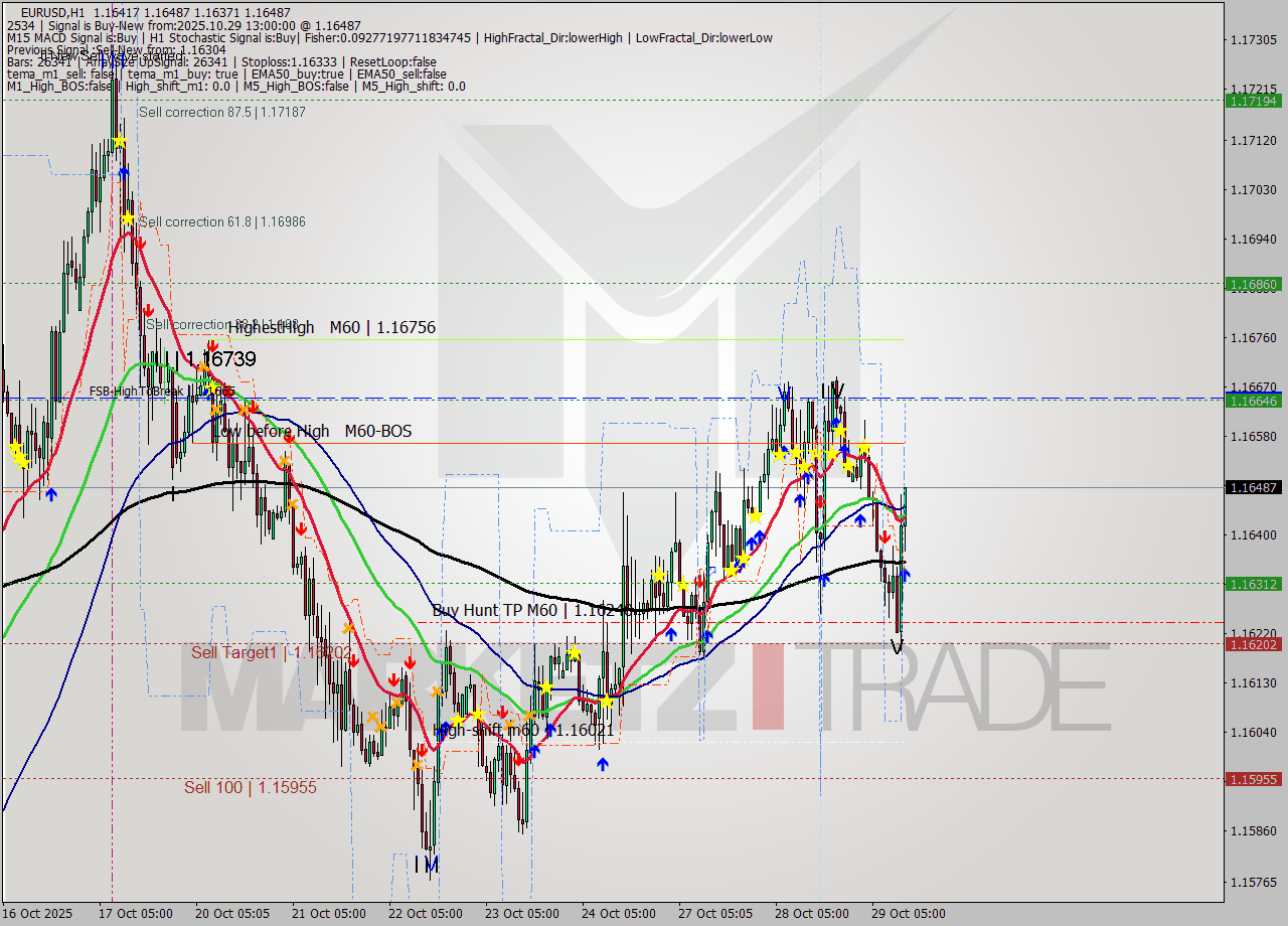 EURUSD MTF analysis at 2025.10.29 13:41