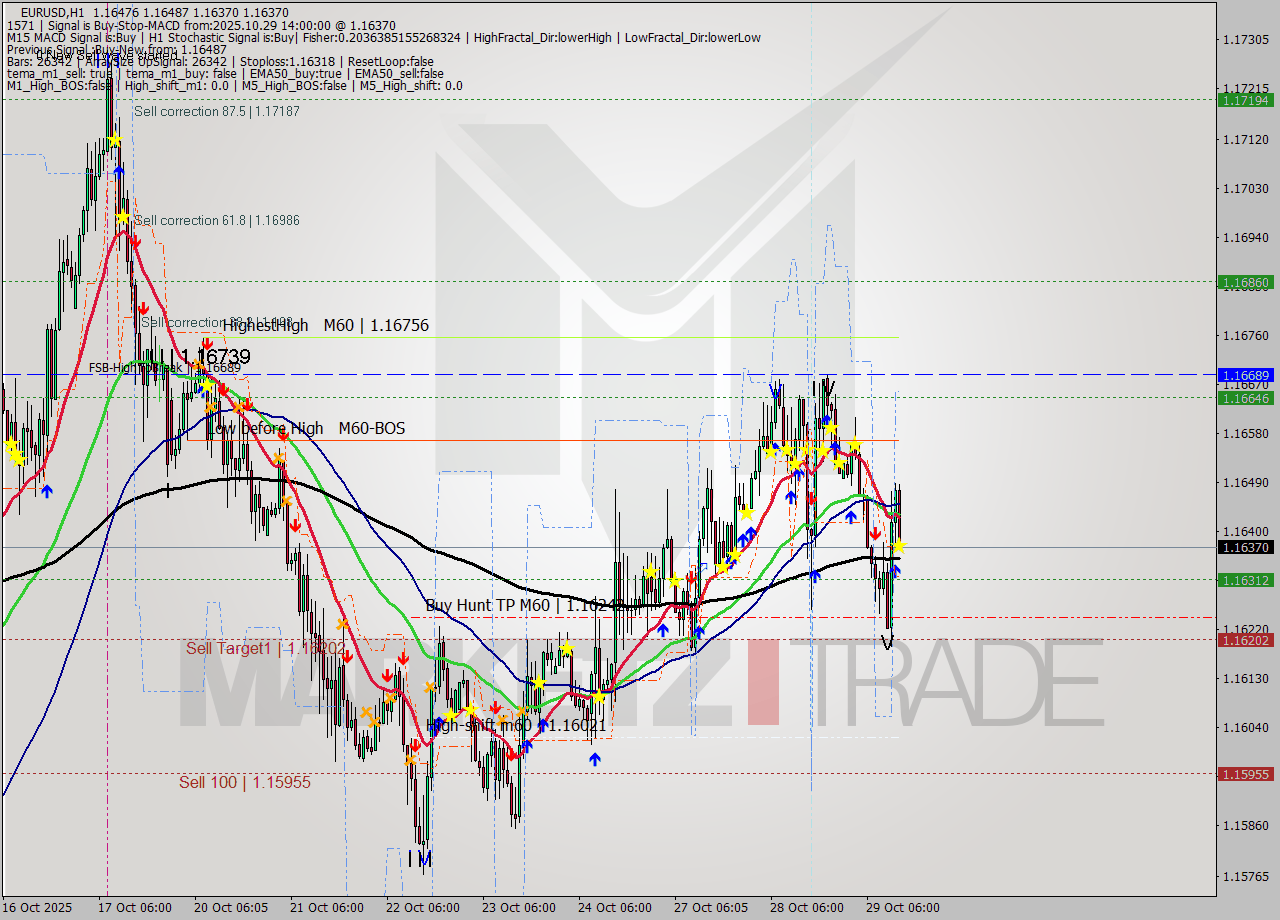 EURUSD MTF analysis at 2025.10.29 14:23