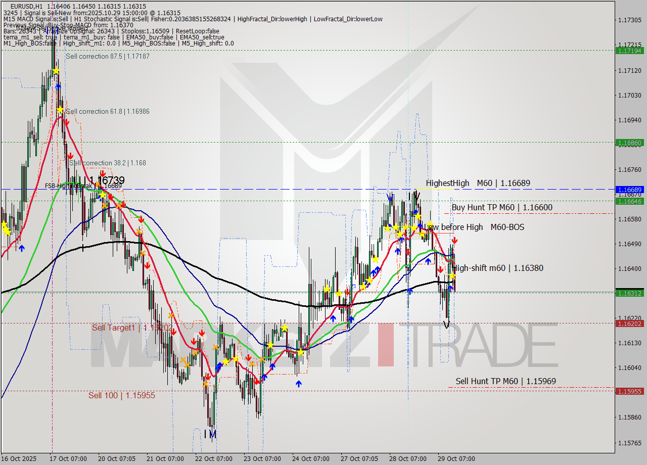 EURUSD MTF analysis at 2025.10.29 15:41