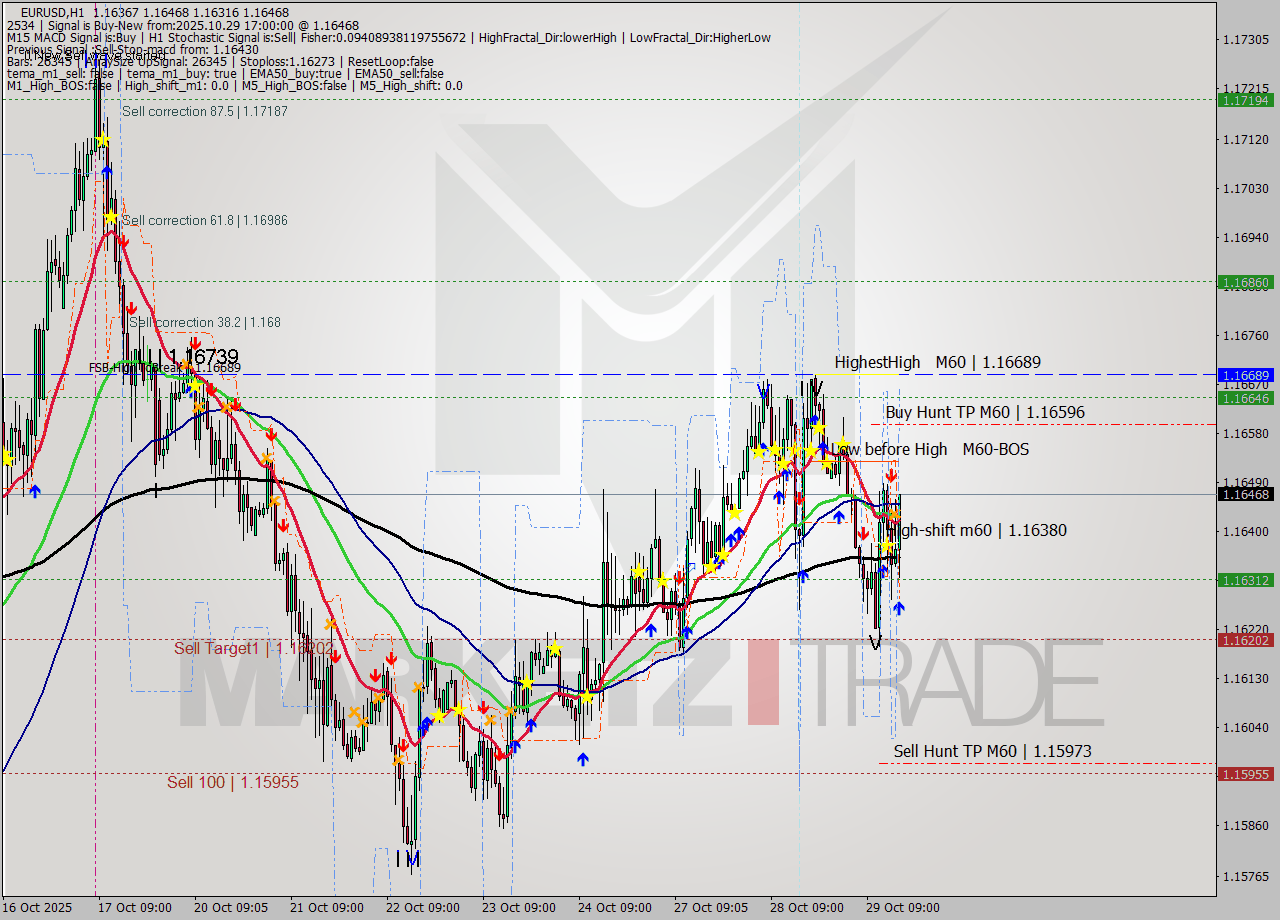 EURUSD MTF analysis at 2025.10.29 17:57