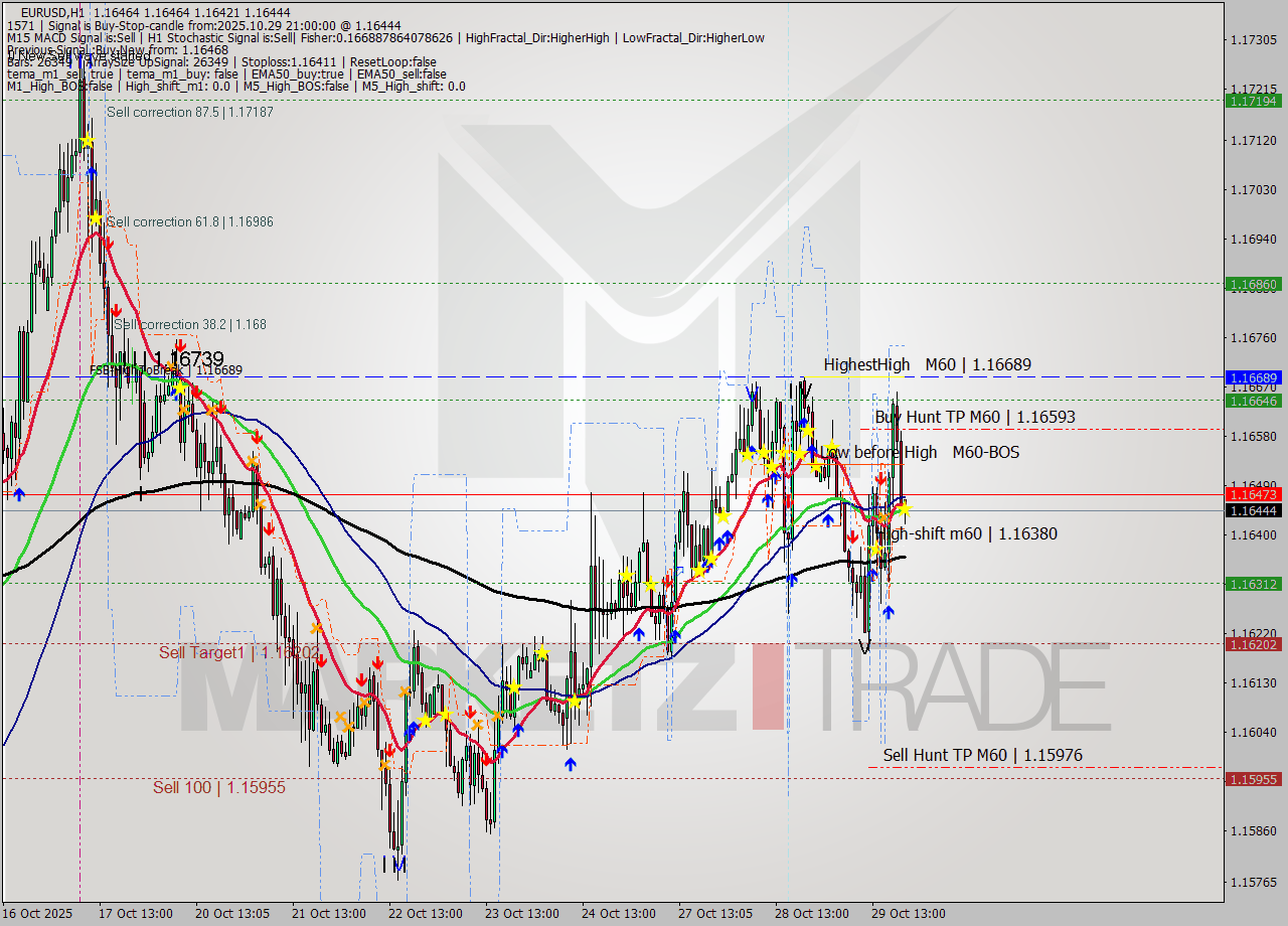 EURUSD MTF analysis at 2025.10.29 21:00