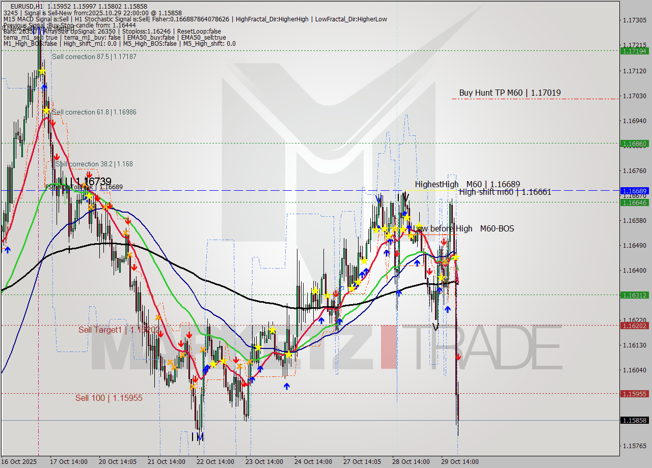 EURUSD MTF analysis at 2025.10.29 22:08