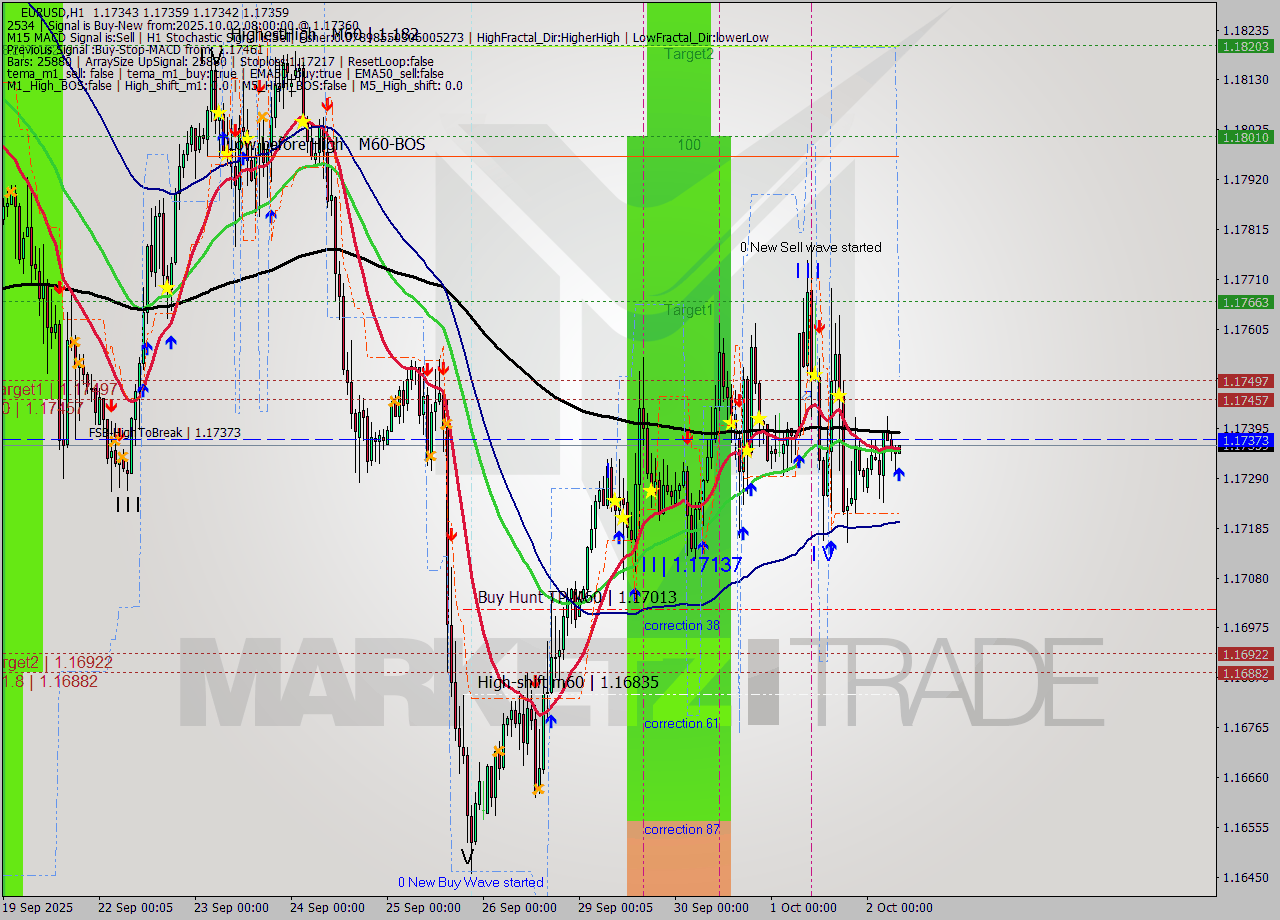 EURUSD MTF analysis at 2025.10.02 08:00