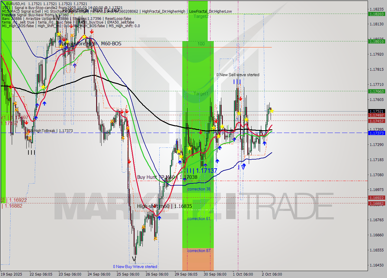 EURUSD MTF analysis at 2025.10.02 14:00
