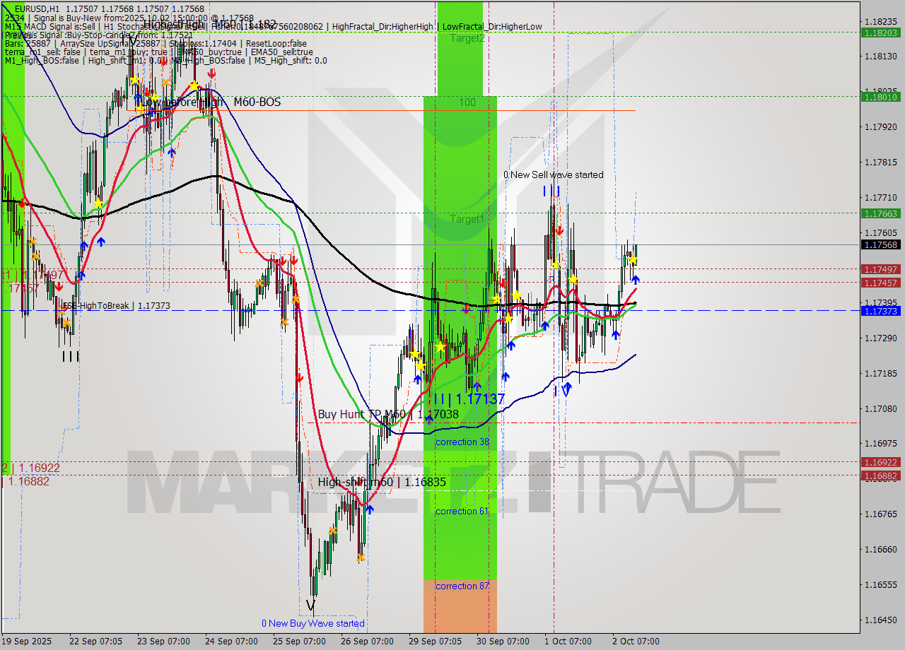 EURUSD MTF analysis at 2025.10.02 15:03