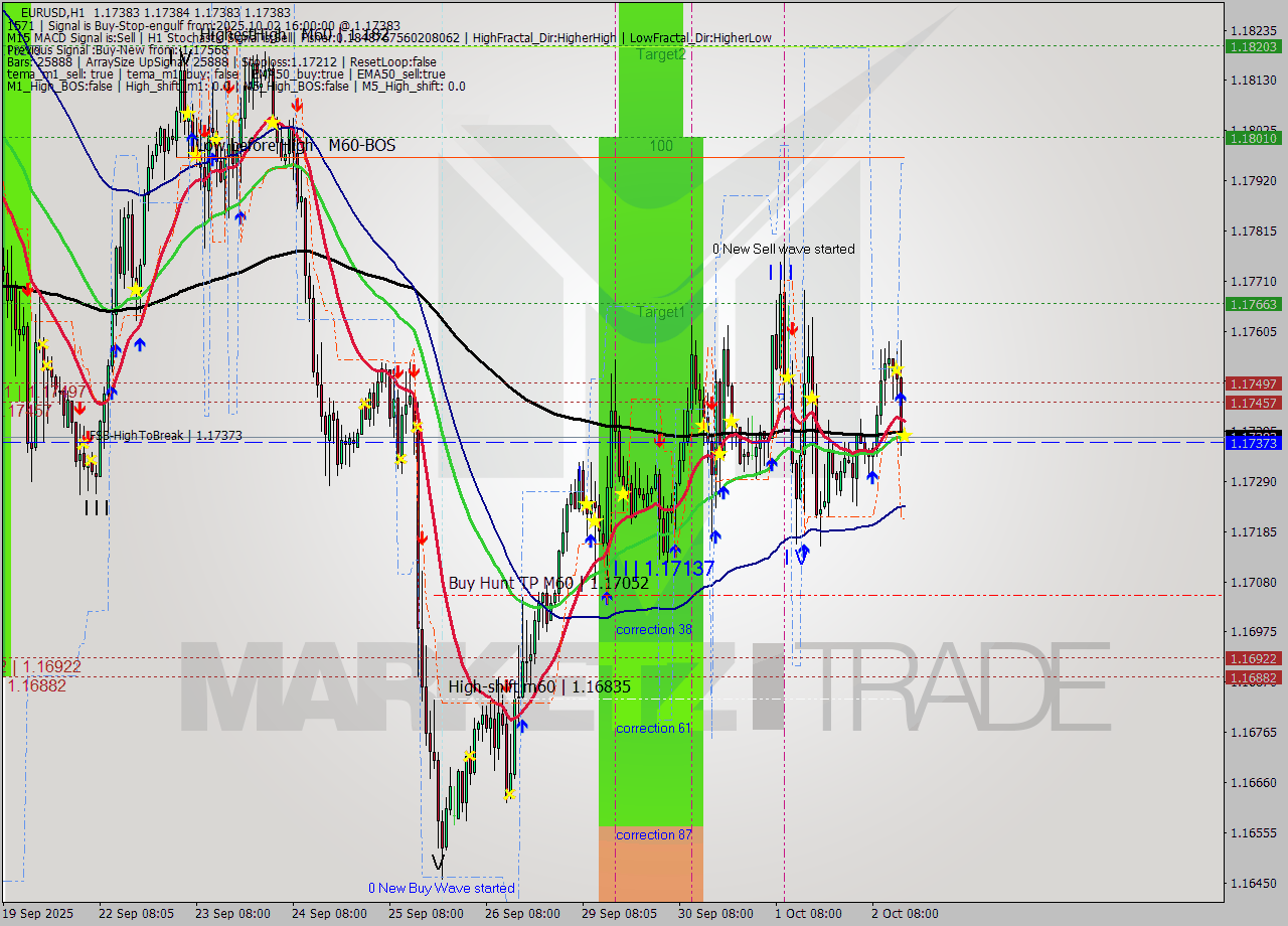 EURUSD MTF analysis at 2025.10.02 16:00