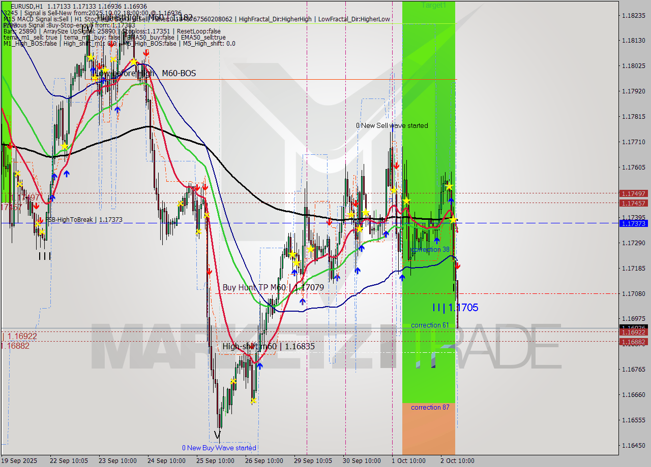 EURUSD MTF analysis at 2025.10.02 18:16