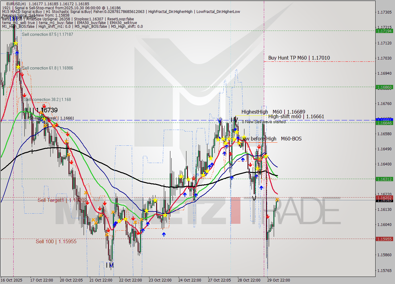 EURUSD MTF analysis at 2025.10.30 06:01