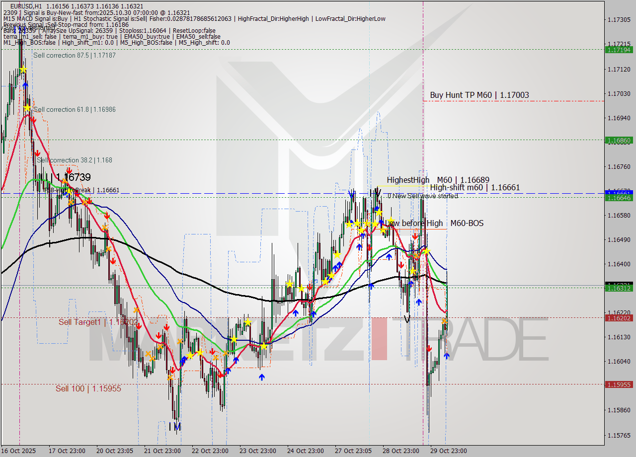 EURUSD MTF analysis at 2025.10.30 07:57