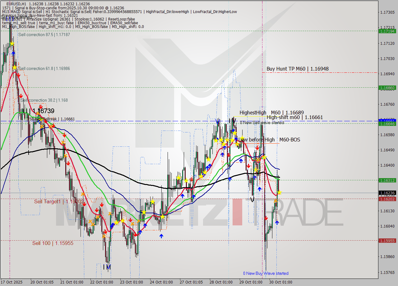 EURUSD MTF analysis at 2025.10.30 09:00