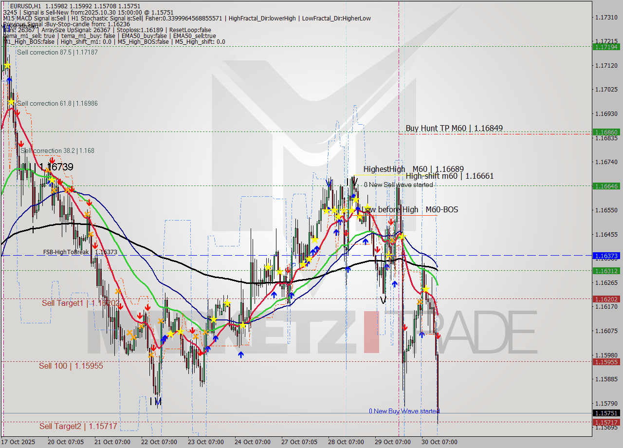 EURUSD MTF analysis at 2025.10.30 15:39