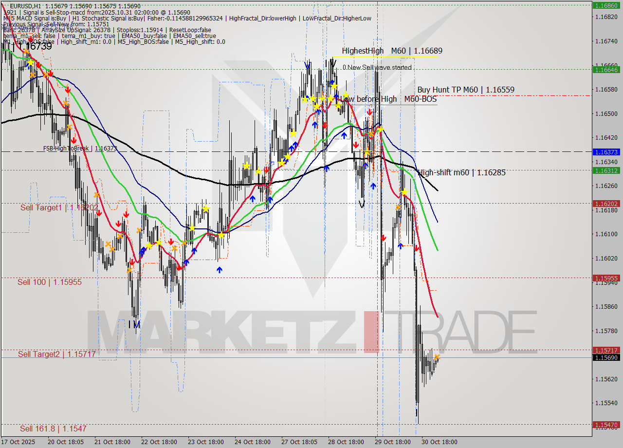 EURUSD MTF analysis at 2025.10.31 02:07