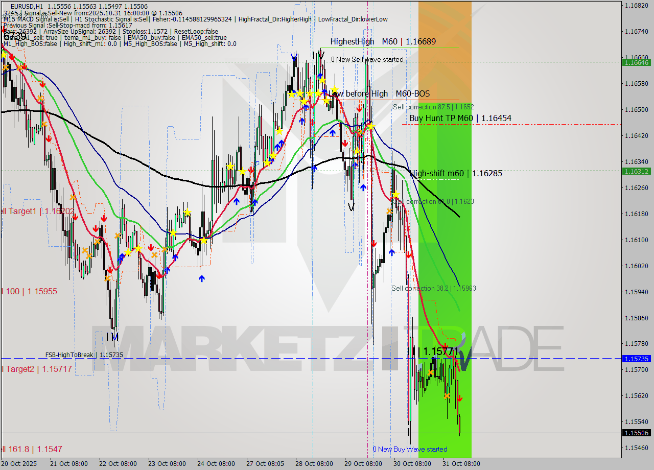 EURUSD MTF analysis at 2025.10.31 16:19