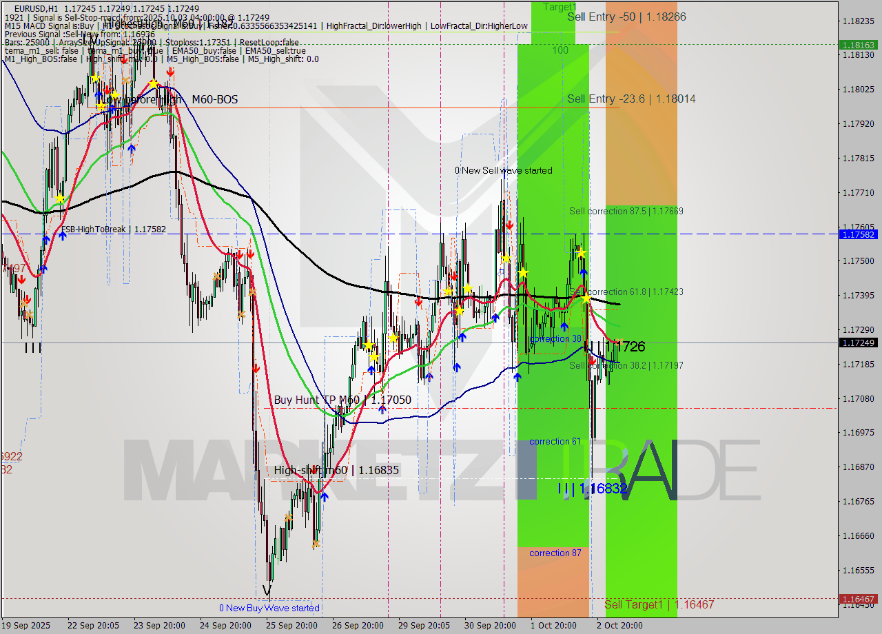 EURUSD MTF analysis at 2025.10.03 04:00