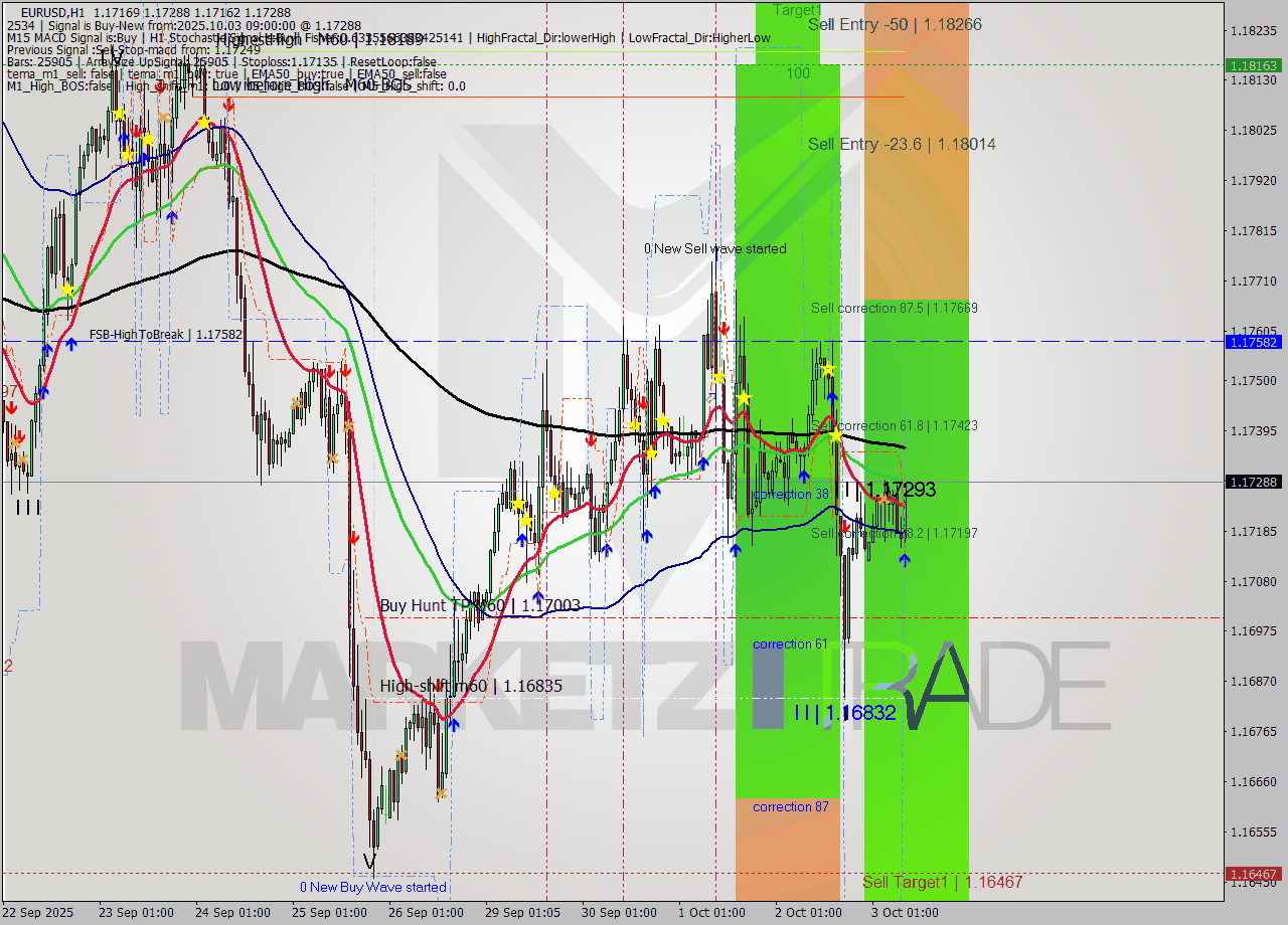 EURUSD MTF analysis at 2025.10.03 09:32