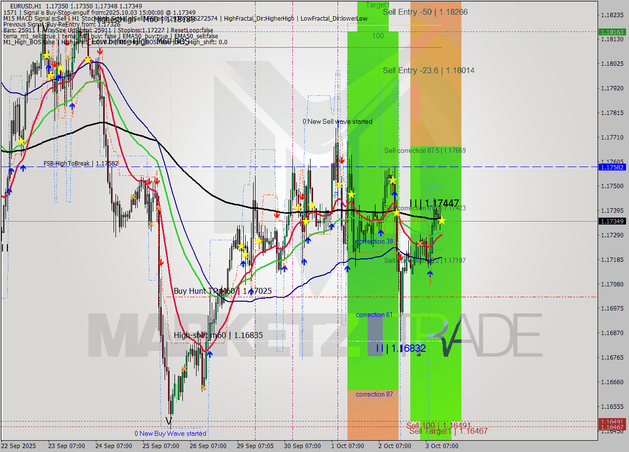 EURUSD MTF analysis at 2025.10.03 15:00