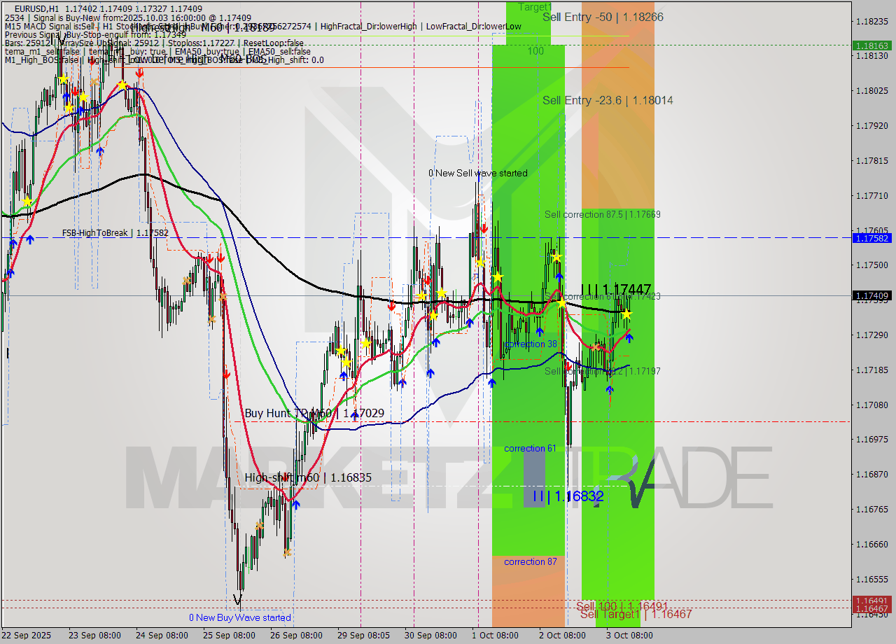 EURUSD MTF analysis at 2025.10.03 16:18