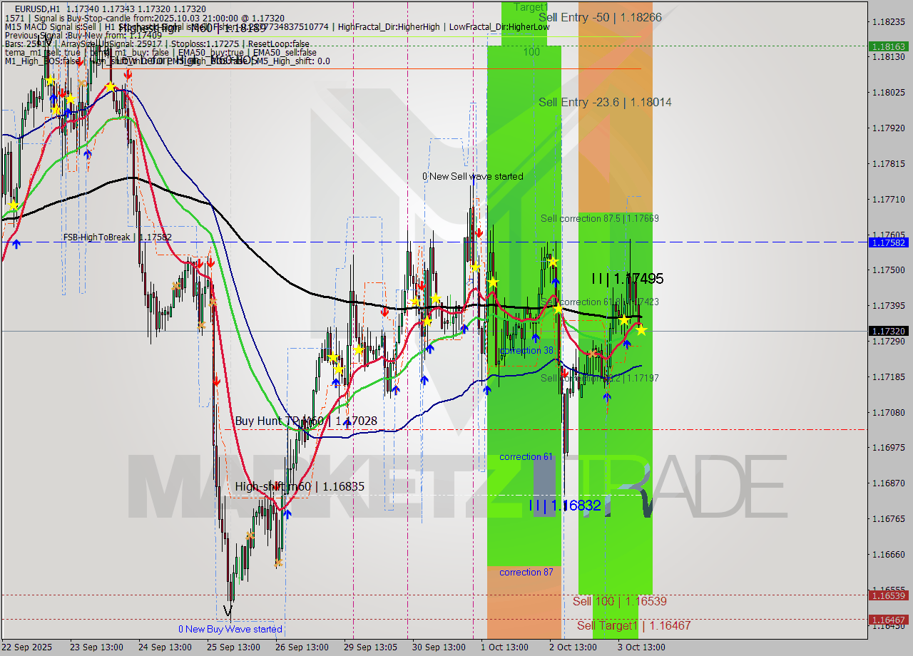 EURUSD MTF analysis at 2025.10.03 21:01