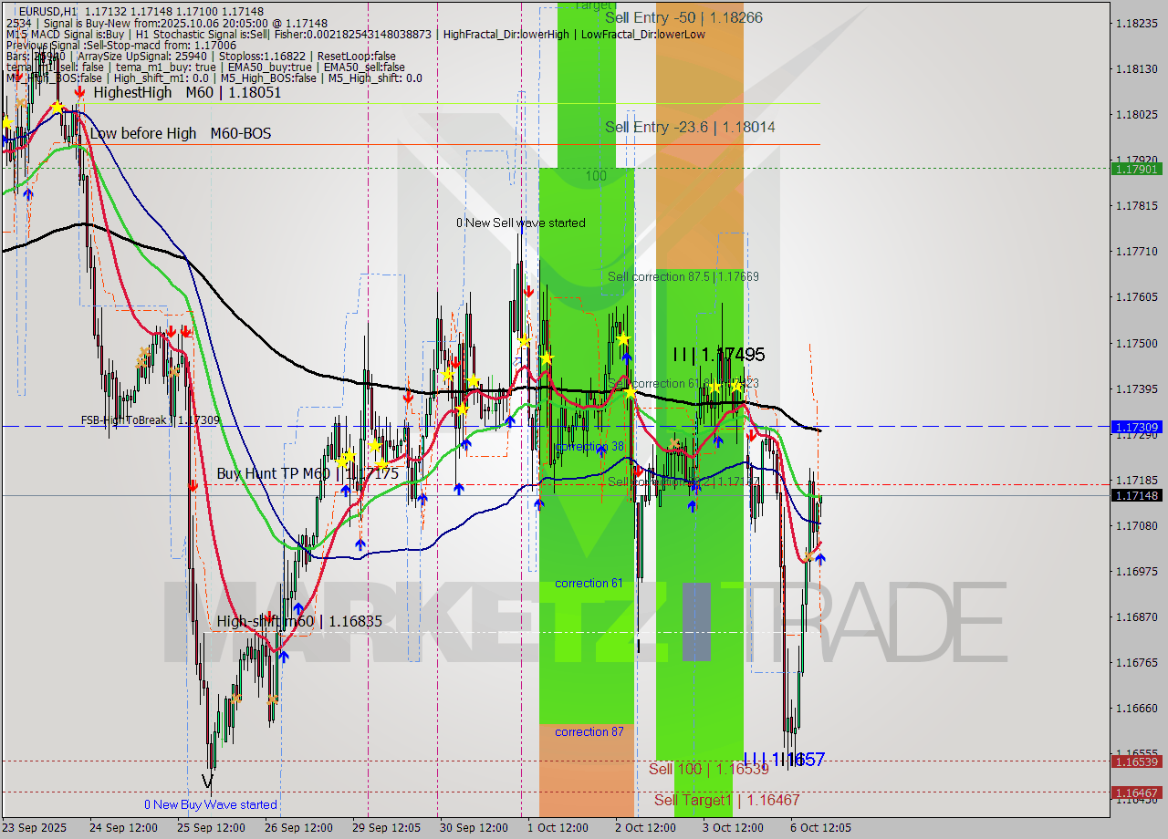 EURUSD MTF analysis at 2025.10.06 20:38