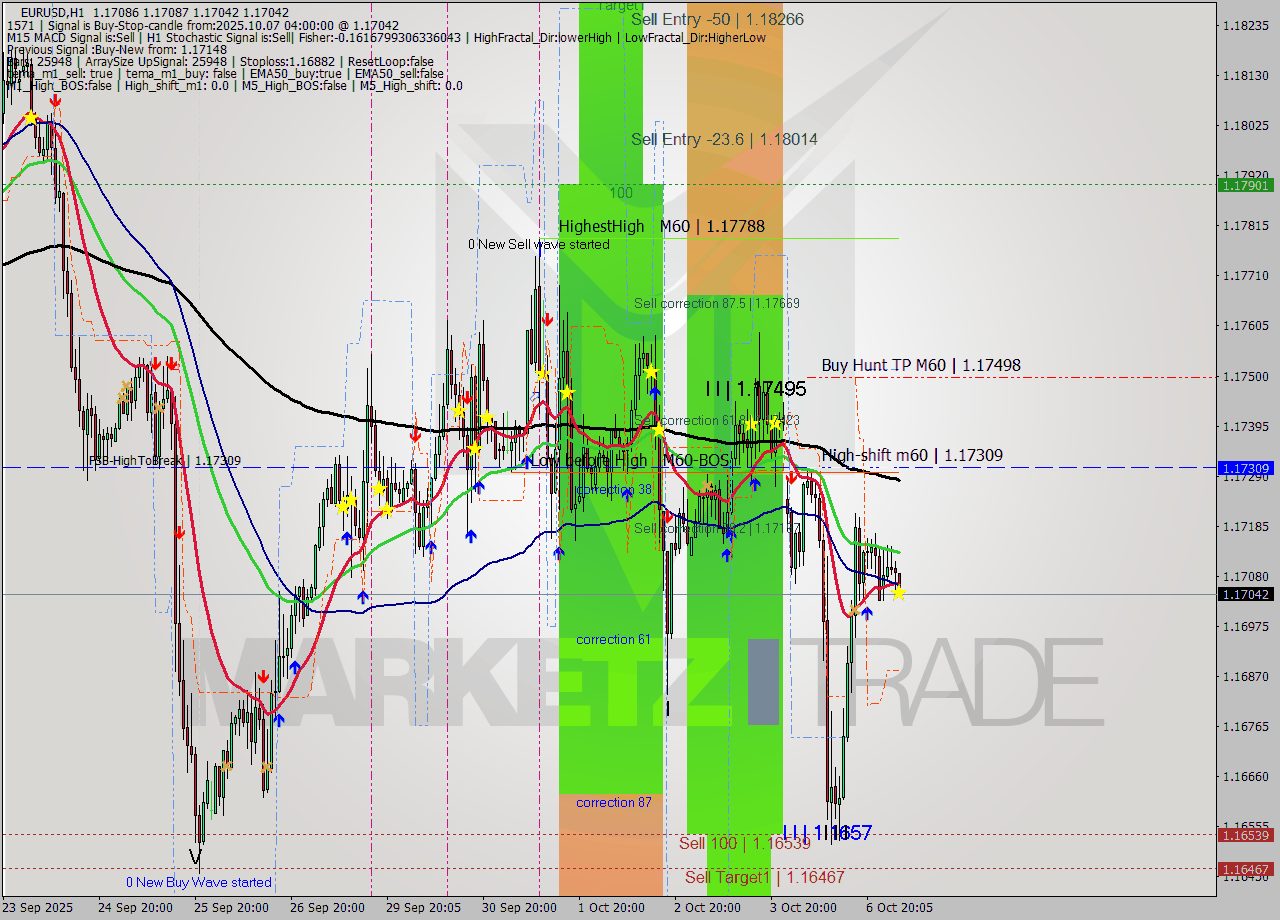 EURUSD MTF analysis at 2025.10.07 04:05