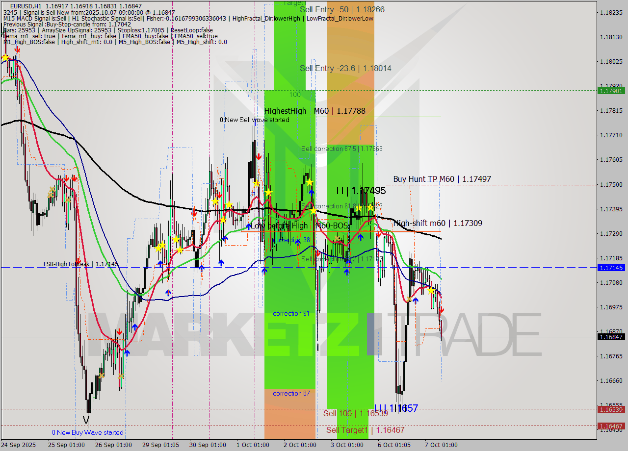 EURUSD MTF analysis at 2025.10.07 09:18