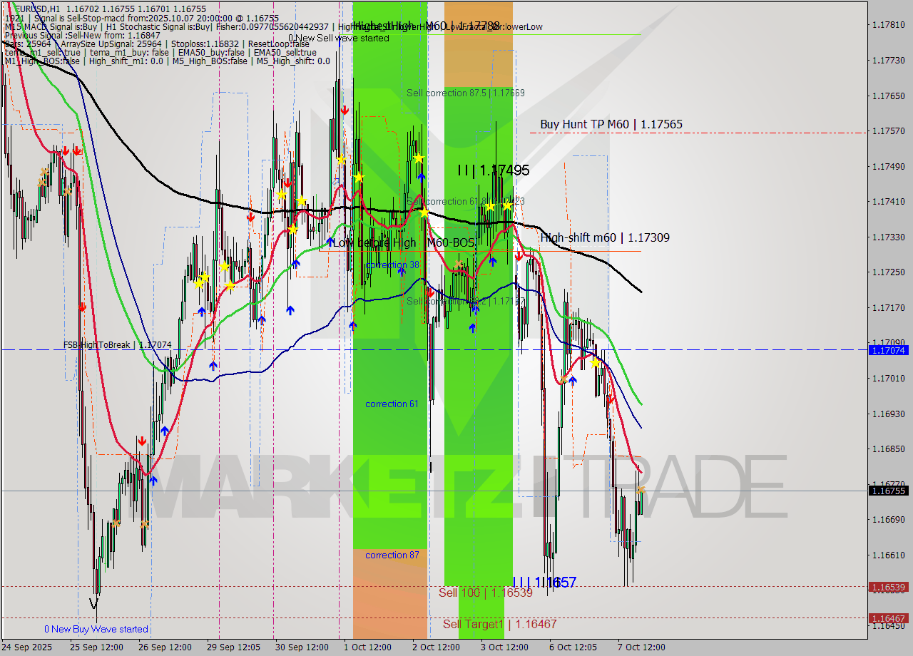 EURUSD MTF analysis at 2025.10.07 20:02